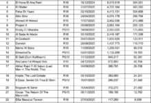 نجاح غير مسبوق للسينما المصرية في السعودية… ملايين الدولارات وحضور جماهيري لافت