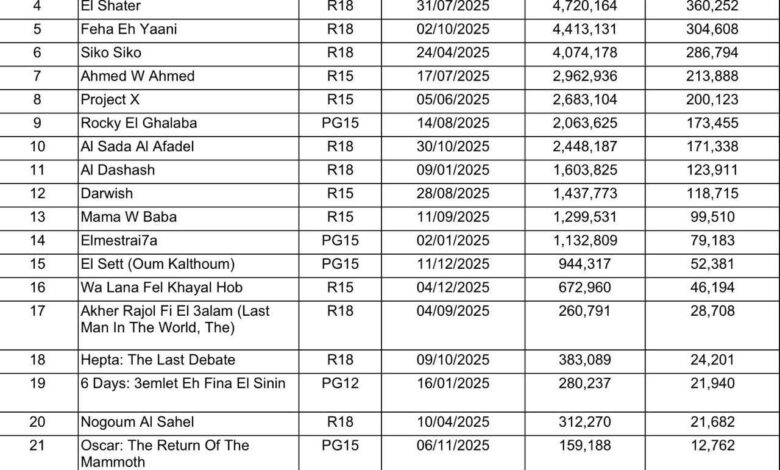 نجاح غير مسبوق للسينما المصرية في السعودية… ملايين الدولارات وحضور جماهيري لافت نجاح غير مسبوق للسينما المصرية في السعودية… ملايين الدولارات وحضور جماهيري لافت